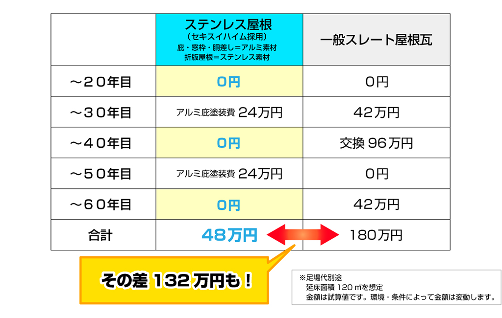 ステンレス屋根：合計48万円／一般ストレート屋根瓦：合計180万円／その差132万円も！※足場代別途※延床面積120㎡を想定※金額は試算値です。環境・条件によって金額は変動します。