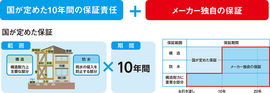 国が定めた10年間の保証責任+メーカー独自の保証