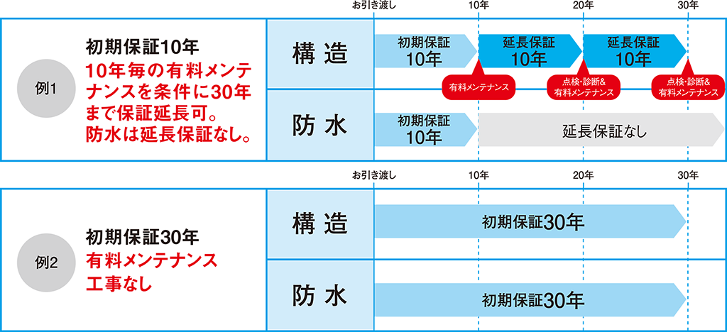 例1）初期保証10年：10年毎の有料メンテナンスを条件に30年まで保証延長可。防水は延長保証なし。／例2）初期保証30年：有料メンテナンス工事なし