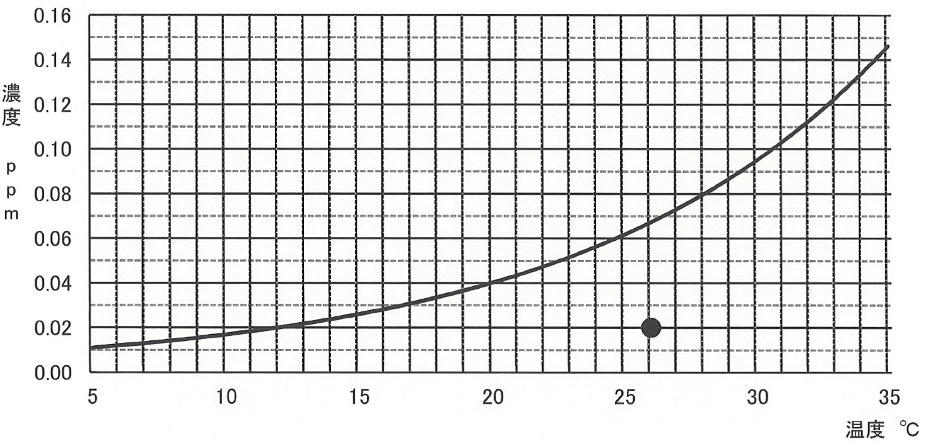セキスイガイドライン濃度曲線