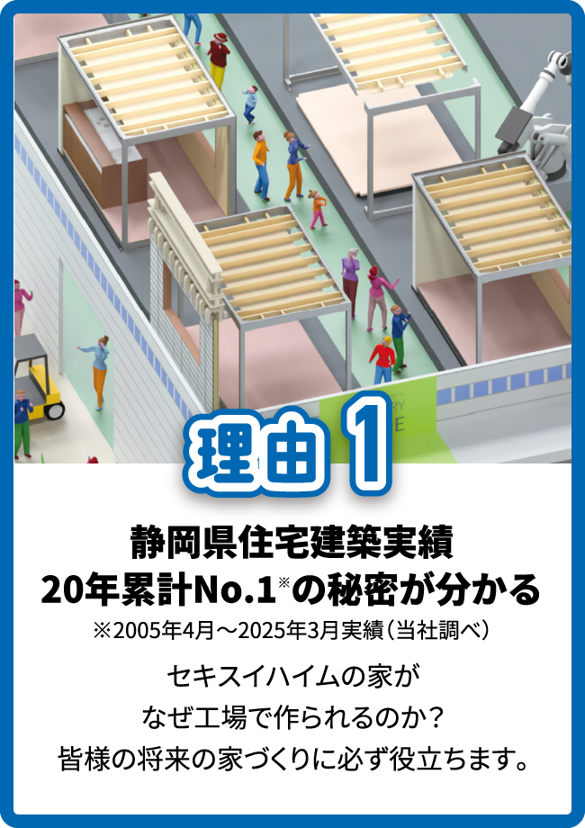 理由1：静岡県住宅建築実績20年累計No.1※の秘密が分かる※2004年4月～2024年3月実績（当社調べ）