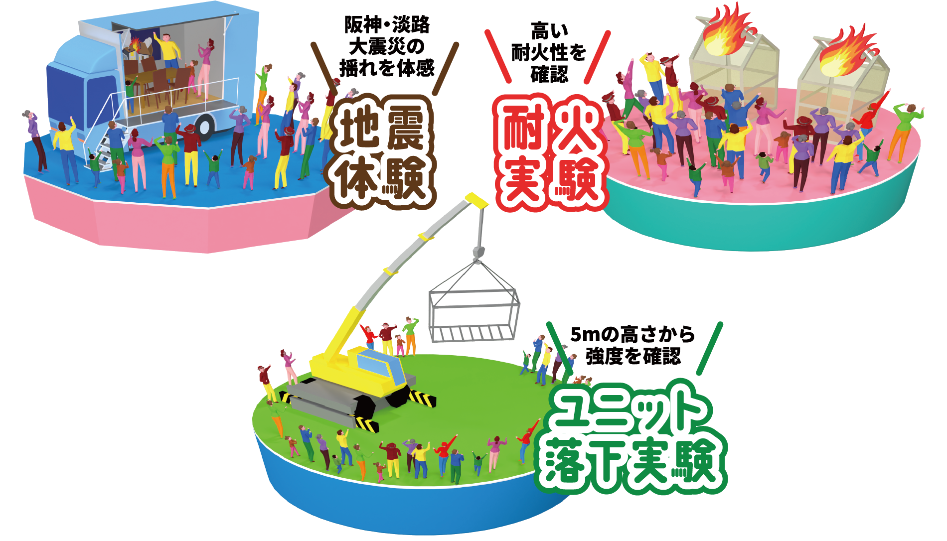 阪神・淡路大震災の揺れを体感『地震体験』／高い耐火性を確認『耐火実験』／5mの高さから強度を確認『ユニット落下実験』