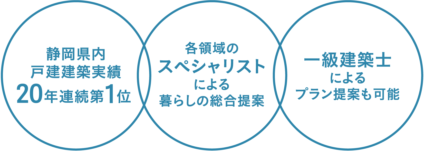 静岡県内戸建建築実績 20年連続第１位　各領域のスペシャリストによる暮らしの総合提案　一級建築士によるプラン提案も可能