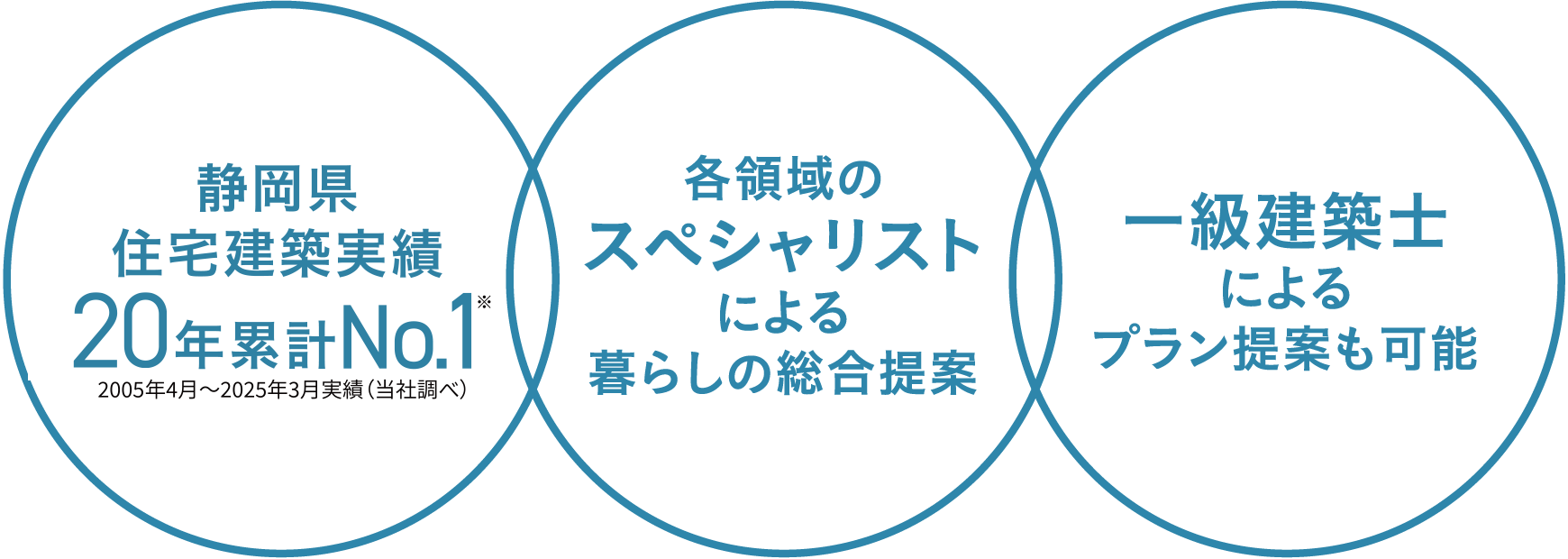 静岡県内住宅建築実績 20年連累計No.1※2005年4月～2025年3月実績（当社調べ）　各領域のスペシャリストによる暮らしの総合提案　一級建築士によるプラン提案も可能