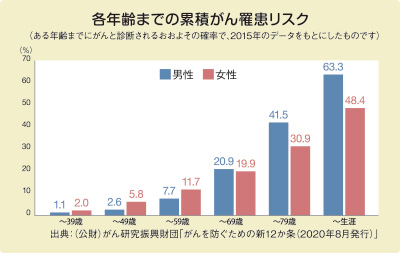 各年齢までの累積がん疾患リスク