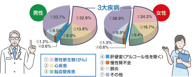 死因別死亡割合