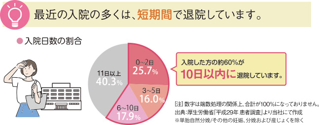 最近の入院の多くは短期間で退院しています