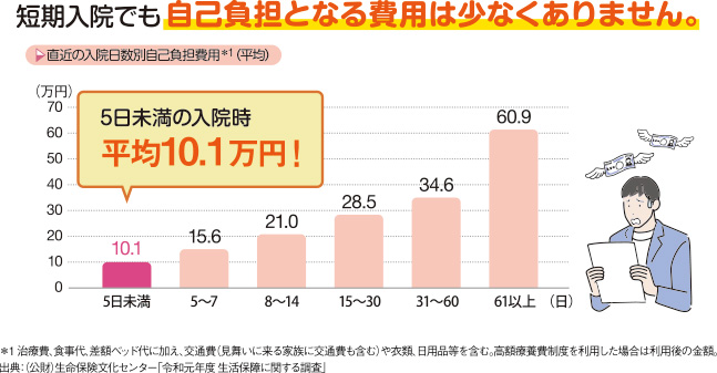 短期入院でも自己負担となる費用は少なくありません