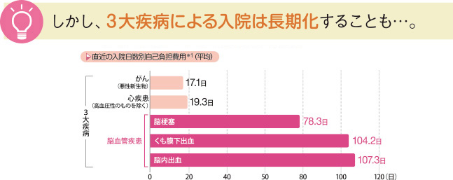 しかし、3大疾病による入院は長期化することも