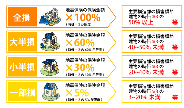 全損 保険金額の100％　大半損 保険金額の60％　小半損 保険金額の30％　一部損 保険金額の5％