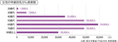 日本女性の乳がん患者数
