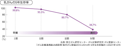 日本女性の乳がん患者数