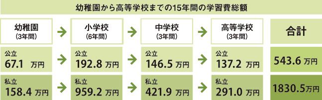 学校種類別にみた教育費総額