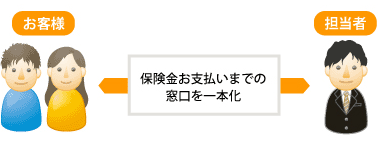 保険金お支払いまでの窓口を一本化