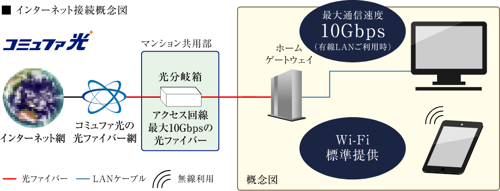 インターネット接続の概念図