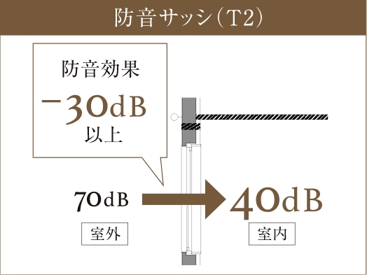 防音サッシ(T2)