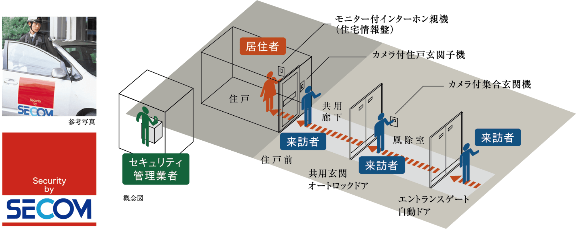 オートロックシステムの概要図