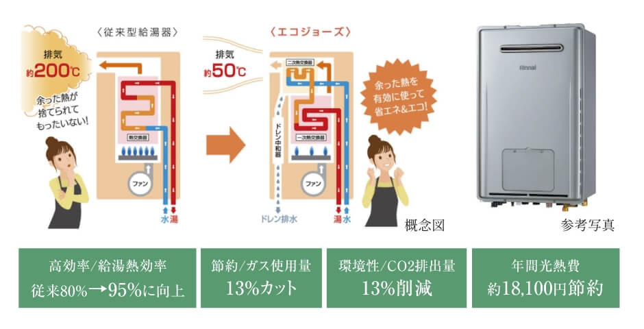 エコジョーズの詳細