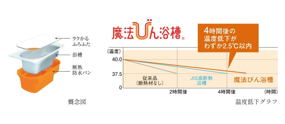 魔法びん浴槽の性能