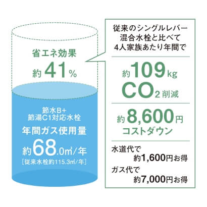 節湯CI対応金剛水栓の性能