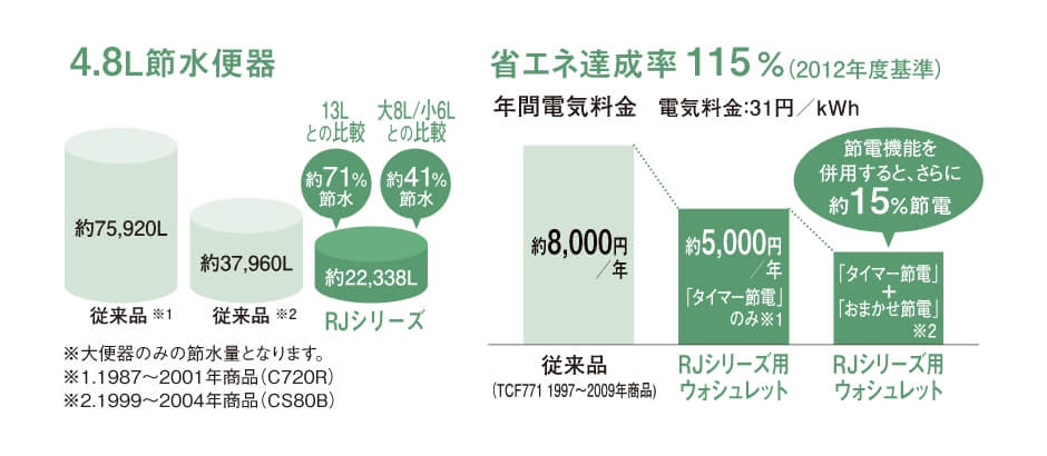 節水・節電トイレの節約率