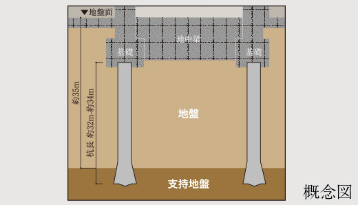 場所打ち鋼管コンクリート