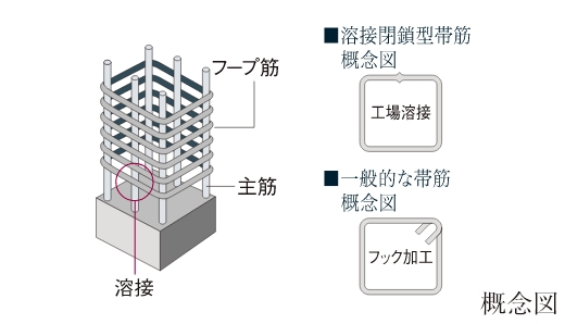 溶接閉鎖型フープ筋