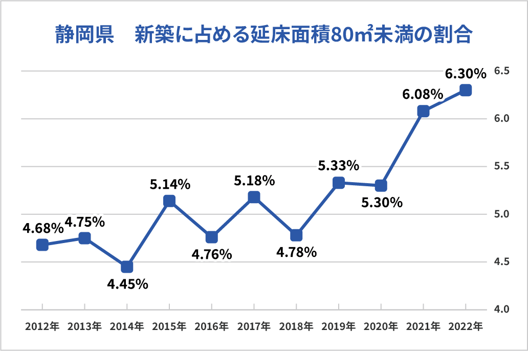 グラフ:静岡県新築に占める延床面積80㎡未満の割合